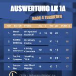 Mehr über den Artikel erfahren Circle L Series – Zwischenstand nach 4 Turnieren